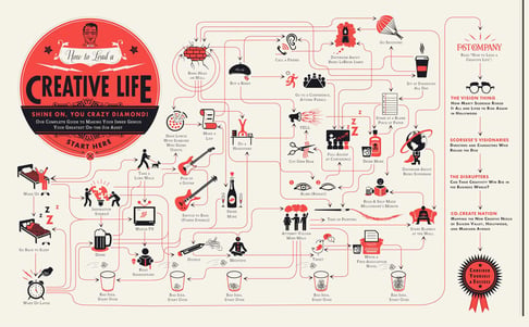 Fast Company Flowchart - How to Lead a Creative LIfe
