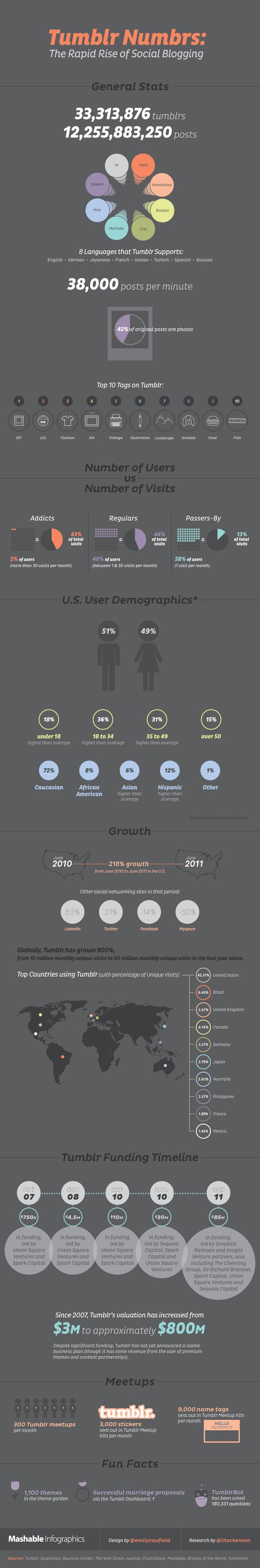 The Rise of Tumblr