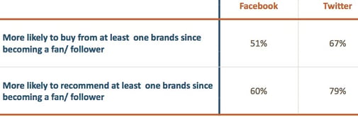 Social media engagement leads to purchases Facebook and Twitter Engagement