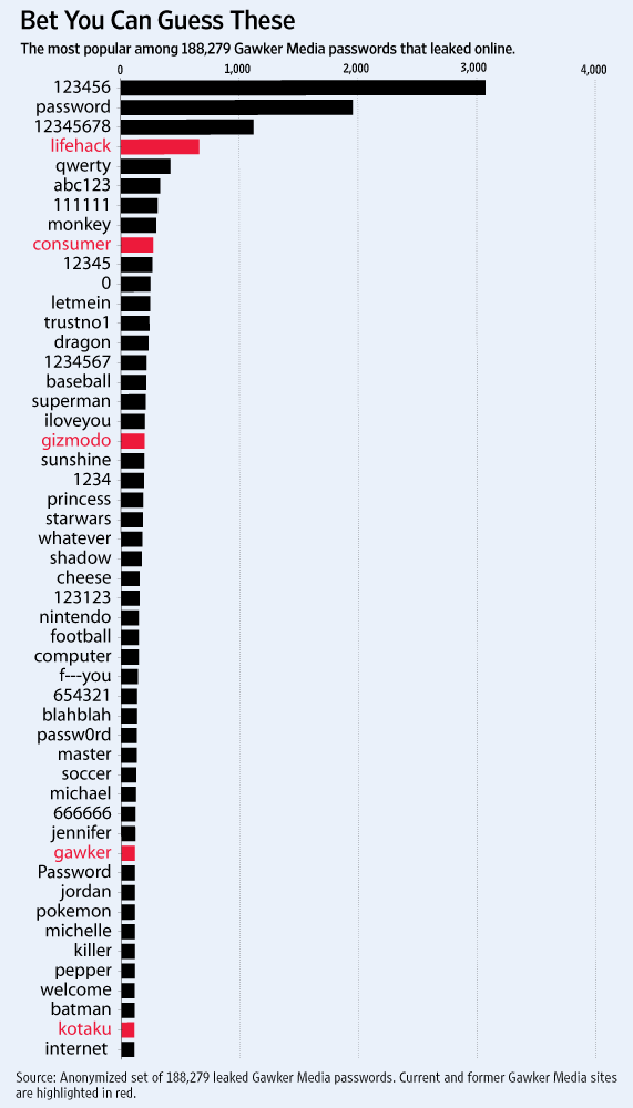 Gawking at these 50 passwords? Us, too. Top 50 Gawker Passwords