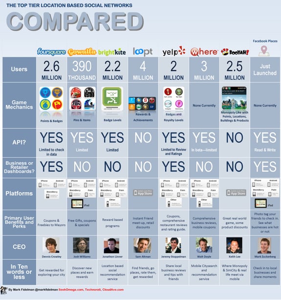 All the Location-based Social Networks in a row Location-based Social Networks Infographic